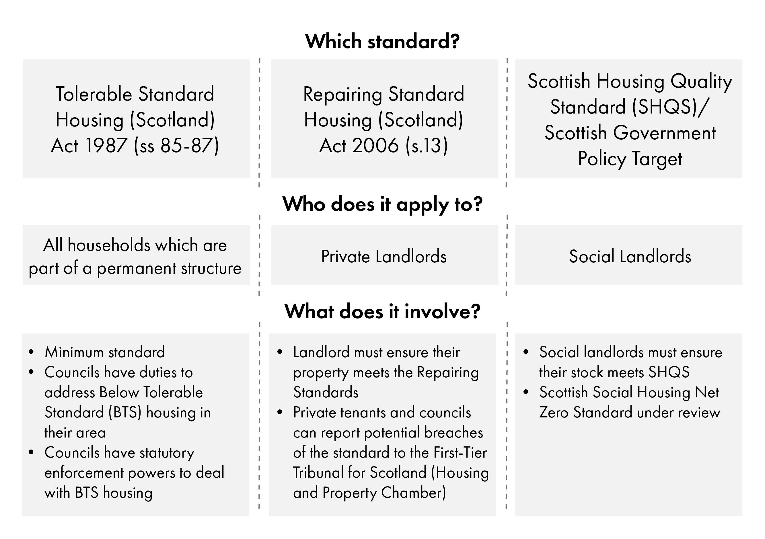 The Tolerable Standard applies to all houses, the Repairing Standard applies to private landlords and social landlords must meet the Scottish Housing Quality Standard.